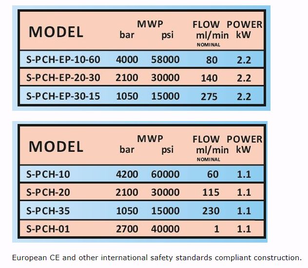 French Pressure Cell Disruptor - pressure levels and flow rate in ml per minute